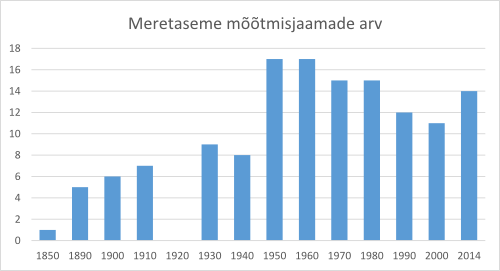 Meretaseme mõõtmisjaamade arv