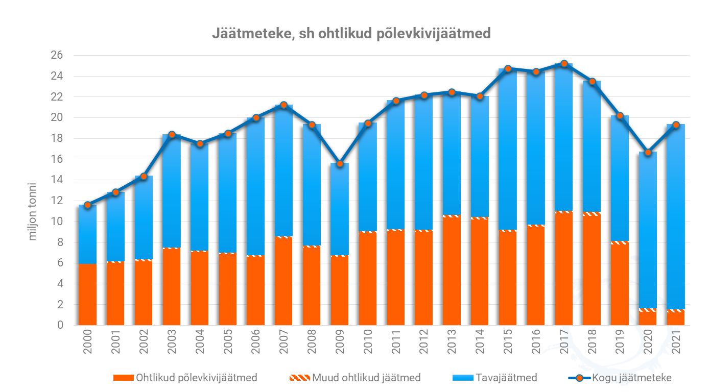 jäätmetekke graafik